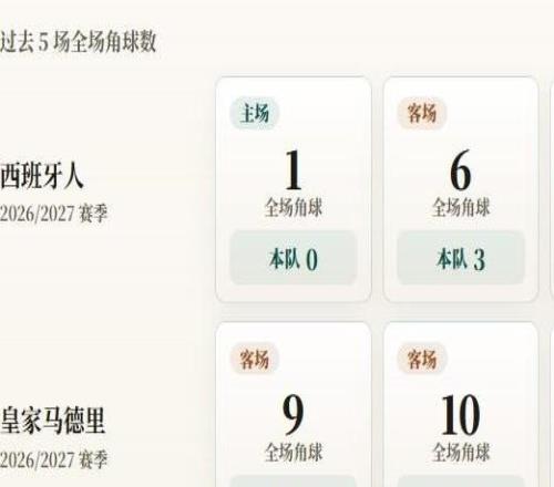 西甲角球统计：皇家马德里场均4个，西班牙人场均3个