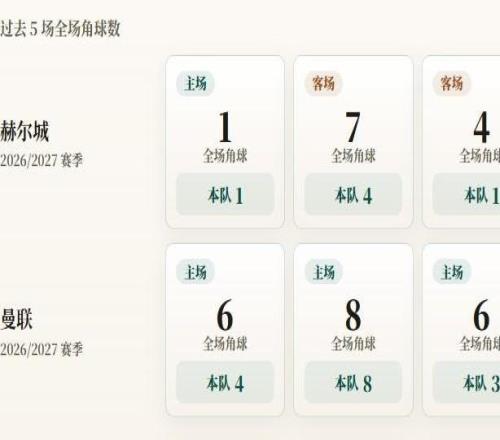 英超角球统计：曼联场均5个，赫尔城场均2.8个
