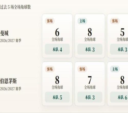 英超角球统计：曼城场均4.8个，伯恩茅斯场均4.7个