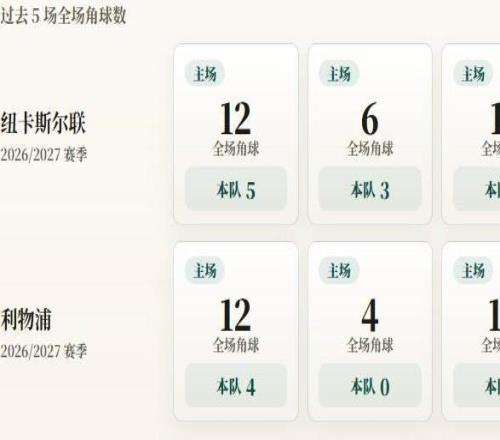 英超角球统计：利物浦场均2.5个，纽卡斯尔联场均6.6个
