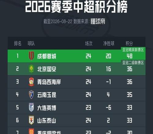若英博明日不胜，成都下轮可能提前五轮夺得中超冠军