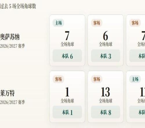 西甲角球统计：奥萨苏纳场均4个，莱万特场均5.3个