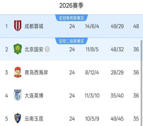 中超24轮积分榜：三队同积36分，距离榜首12分，倒数3队积分成等差数列