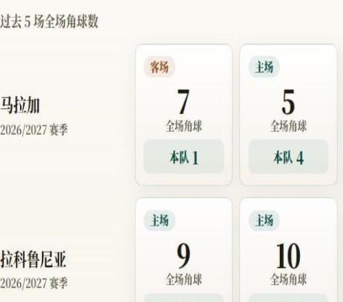 西甲角球统计：马拉加场均3.6个，拉科鲁尼亚场均2.8个