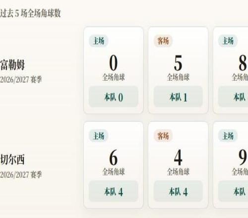 英超角球统计：切尔西场均4.2个，富勒姆场均2.3个