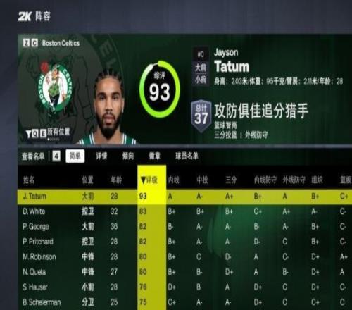 凯尔特人2K27能力值：塔图姆93领跑，乔治82并列第三