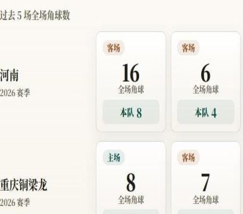 中超角球统计：河南场均5.4个，重庆铜梁龙场均4.8个
