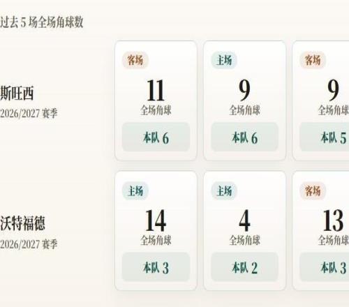 英冠角球统计：斯旺西场均5.2个，沃特福德场均4.8个