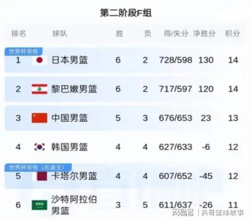 世预赛2连胜杨瀚森却不打了！剩下三场比赛男篮赢几场能直接出线