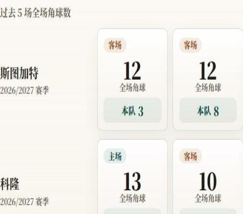 德甲角球统计：斯图加特场均4.8个，科隆场均4.8个