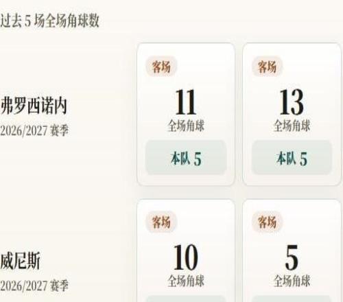 意甲角球统计：弗罗西诺内场均3.8个，威尼斯场均4.6个