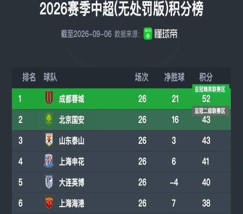 中超无罚分积分榜：铁人跌至倒数第二，蓉城继续9分领跑