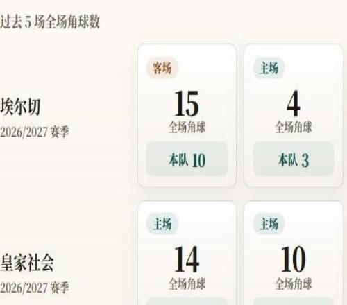 西甲角球统计：埃尔切场均5个，皇家社会场均6.4个