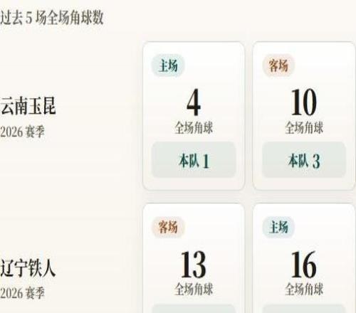 中超角球统计：云南玉昆场均5个，辽宁铁人场均5.4个
