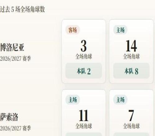 意甲角球统计：博洛尼亚场均4个，萨索洛场均5.8个