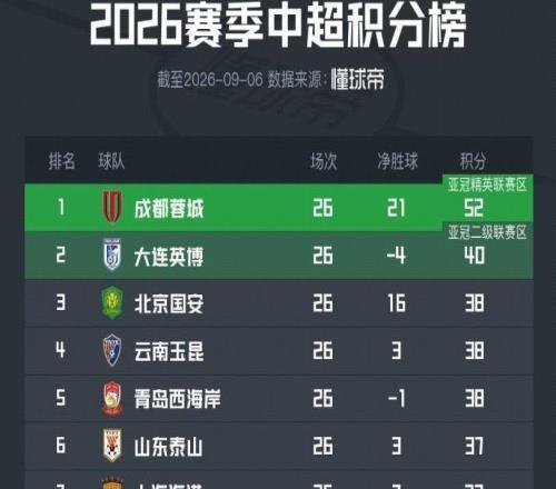 中超第26轮积分榜：蓉城12分领跑夺冠在即，海牛9连败危如累卵