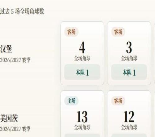 德甲角球统计：汉堡场均2.3个，美因茨场均6.8个