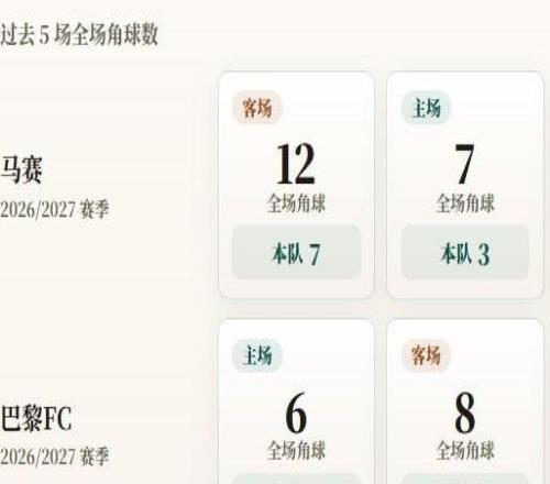 意甲角球统计：马赛场均6.4个，巴黎FC场均3.3个