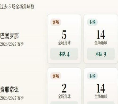 欧冠角球统计：巴塞罗那场均6.4个，费耶诺德场均6.2个