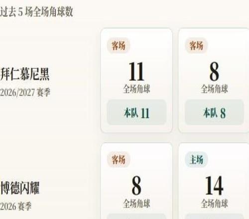 欧冠角球统计：拜仁场均7.6个，博德闪耀场均6.4个