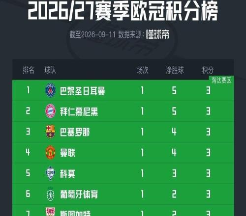欧冠积分榜：巴黎凭借进球数领跑，拜仁、巴萨、曼联分列其后