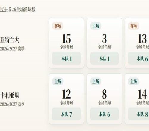 意甲角球统计：亚特兰大场均3个，卡利亚里场均5.2个
