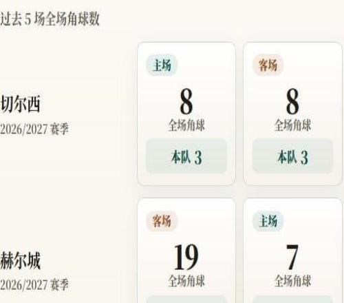 英超角球统计：切尔西场均4.6个，赫尔城场均4.4个