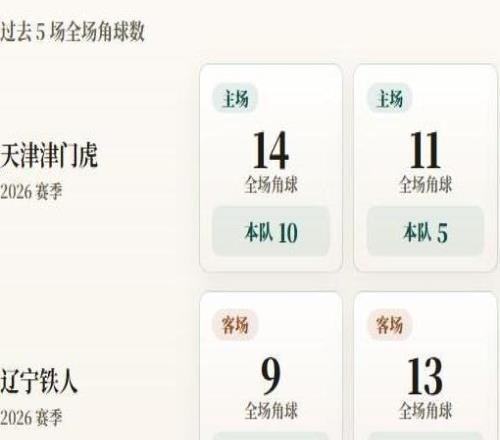 中超角球统计：天津津门虎场均5.8个，辽宁铁人场均5.8个