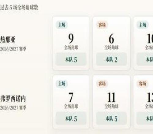 意甲角球统计：热那亚场均5.4个，弗罗西诺内场均4.4个